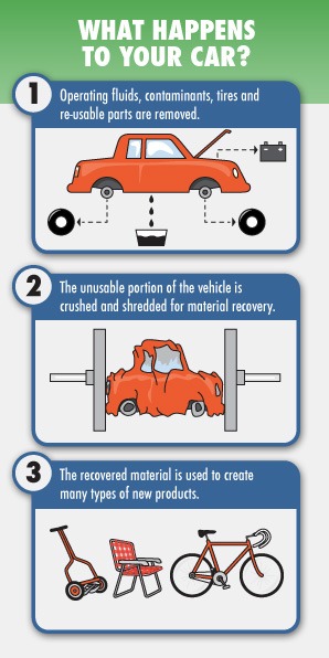 What Happens to Your Car?